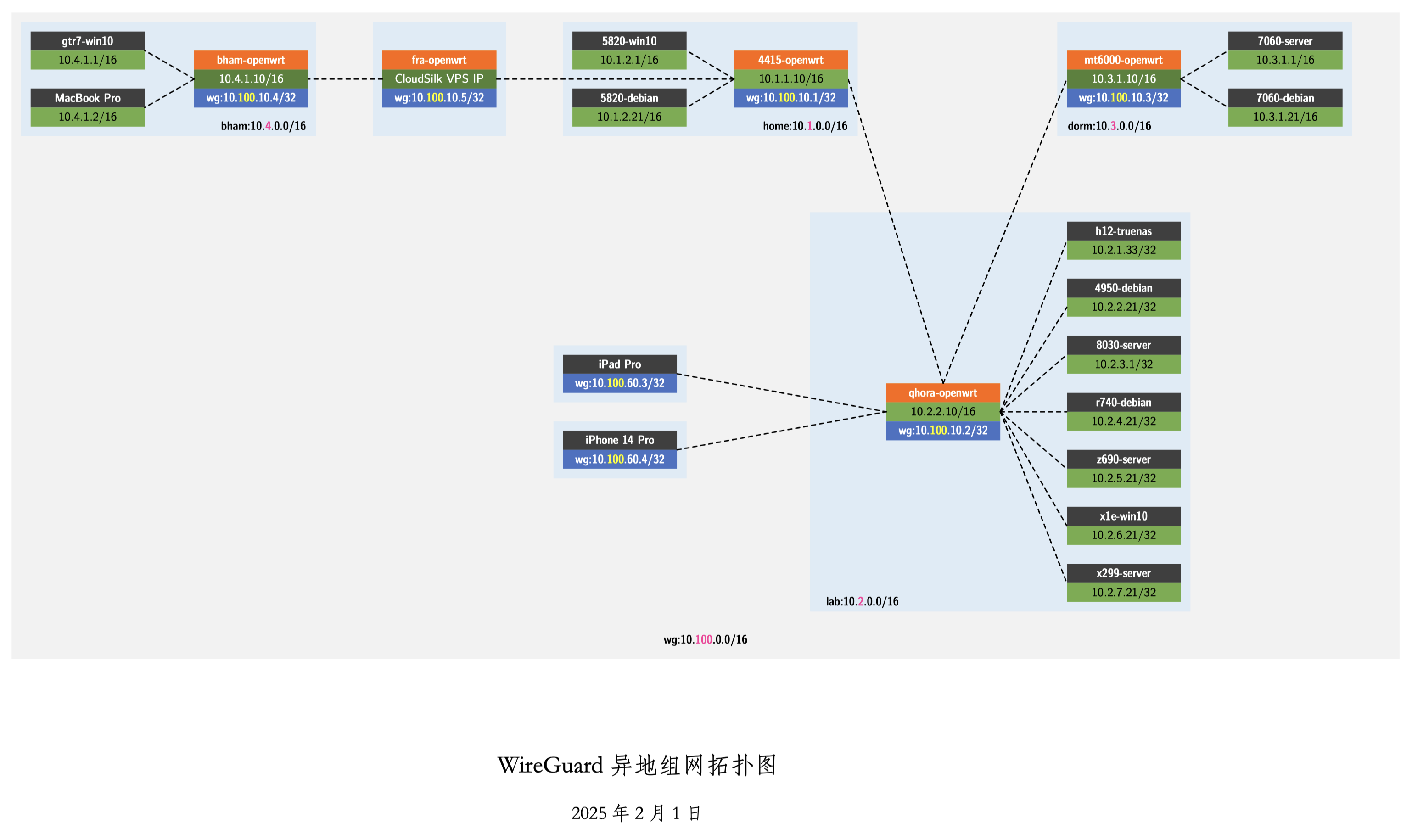 图 1. 使用 VPS 优化之后的 WireGuard 异地组网拓扑。