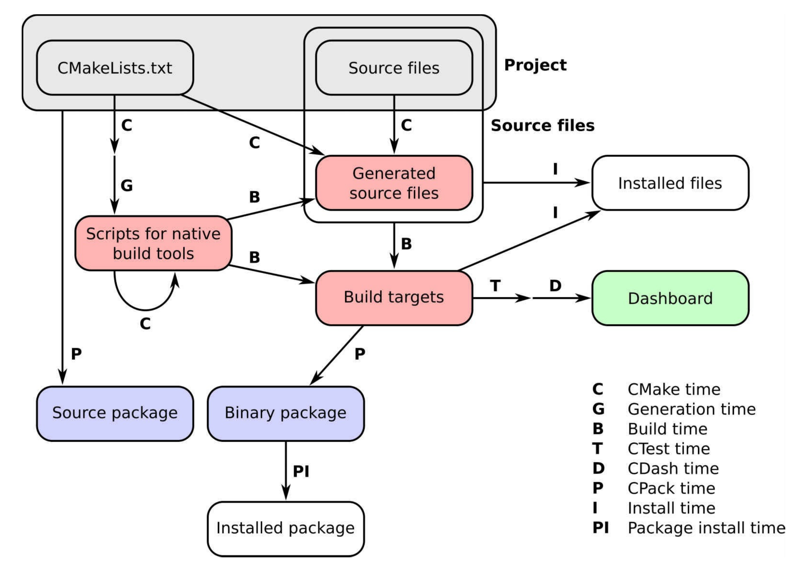 图 1. cmake_progress