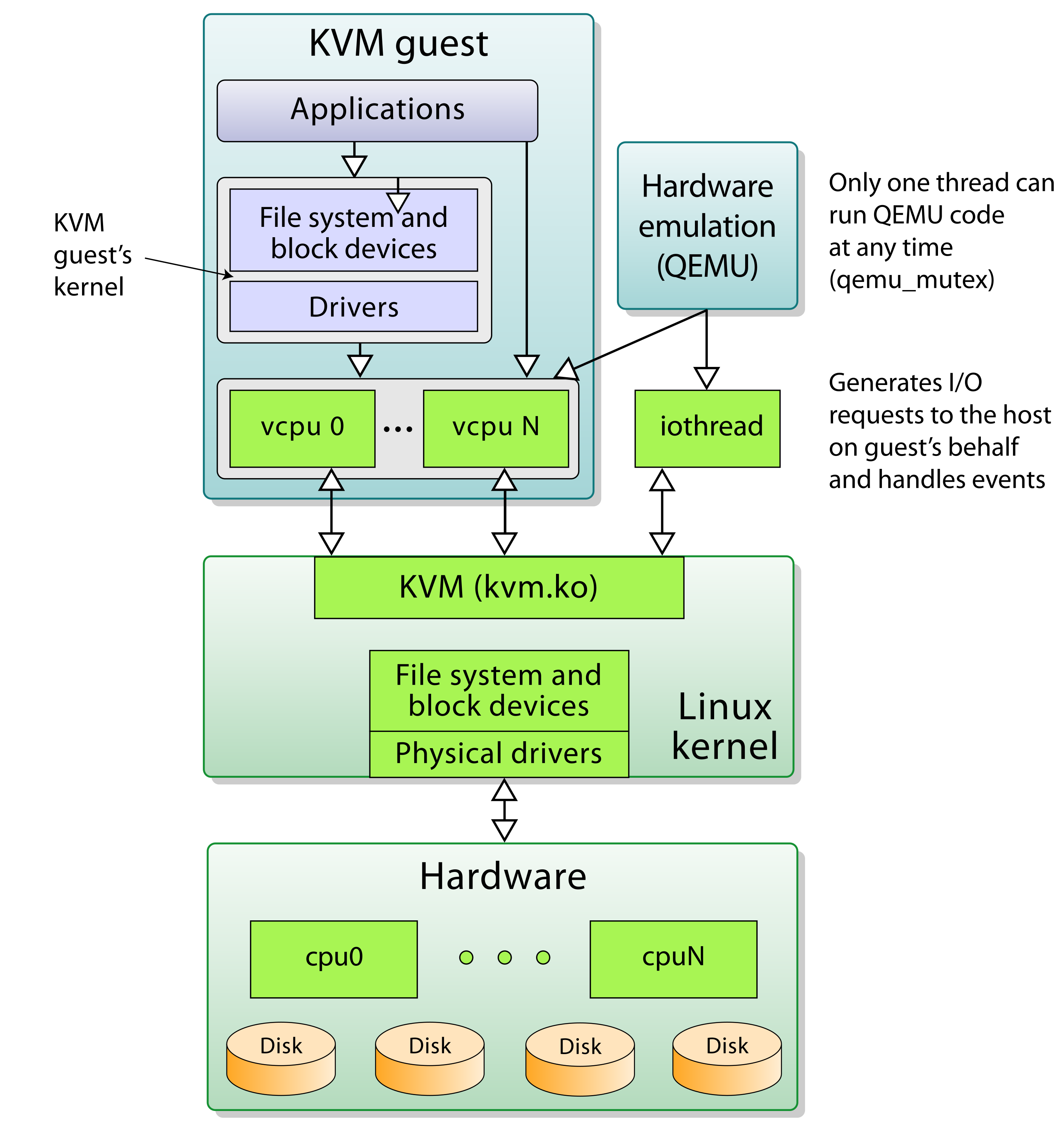 图 1. KVM 架构图。