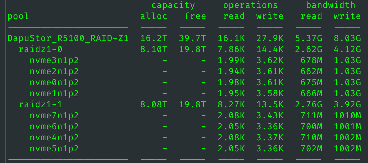 图 1. 高性能的 RAID-Z 吞吐。