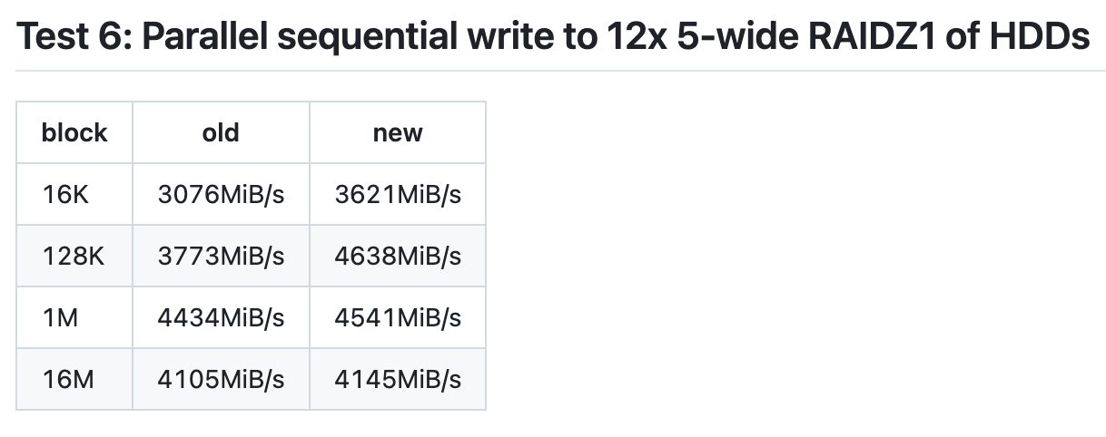 图 2. 新的节流算法,控制不同 vdev 的写入量和写入速率。